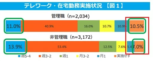 国家公務員のテレワークについて