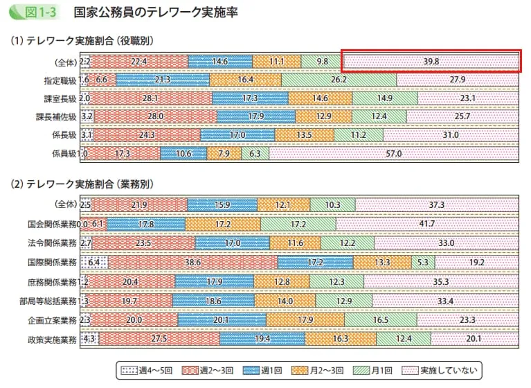 令和4年度公務員白書