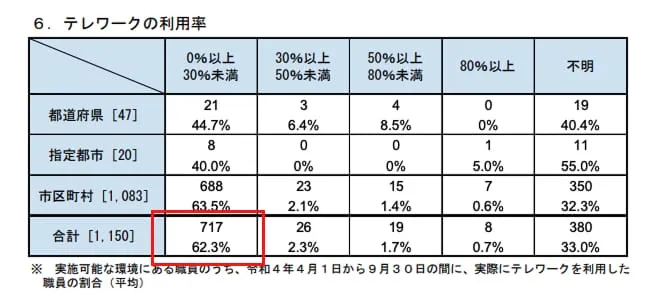地方公務員のテレワーク利用率のデータ